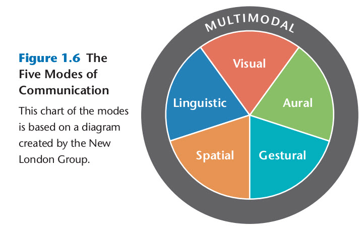 5 elements of communication